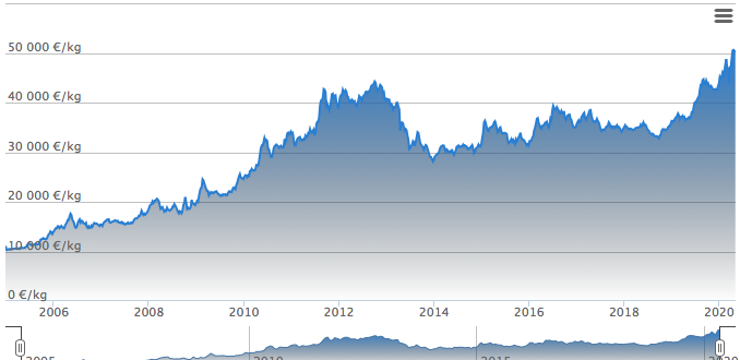 Graphique évolution prix or kilogramme 2006 à 2020